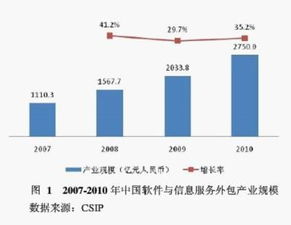 王星vincent 跨市場投資之軟件外包公司 本文為雪球 跨市場投資系列 文中所提軟件外包上市公司 海輝軟件 hsft 文思信息 vit 軟通動(dòng)力..